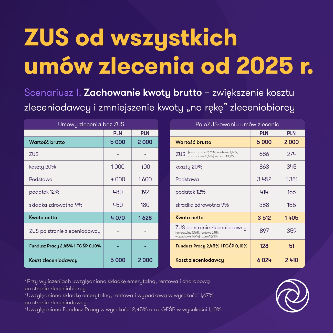 Rząd chce ozusować umowę o dzieło. Może to nastąpić już w 2025 roku