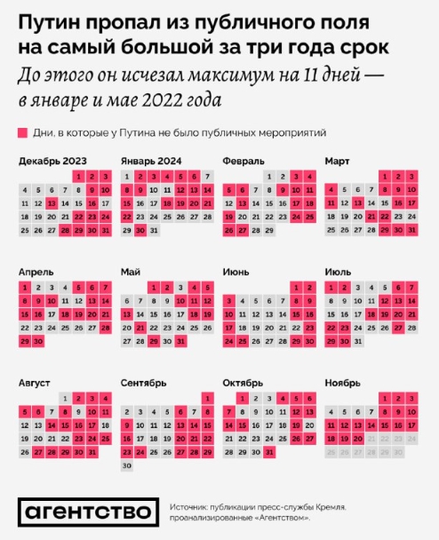 Putin podpisał doktrynę nuklearną i zniknął. Nie pojawił się od 13 dni