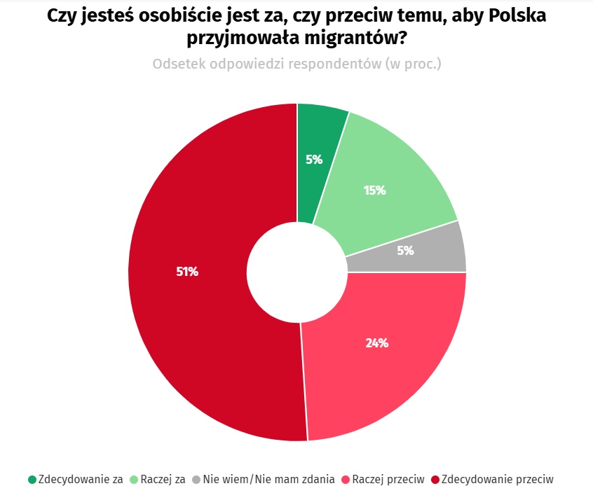 Większość Polaków nie chce przyjmowania migrantów. Sondaż nie pozostawia złudzeń