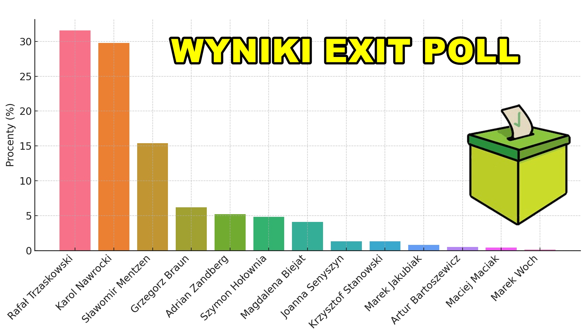 Exit poll. Znany już wstępne wyniki wyborów na prezydenta