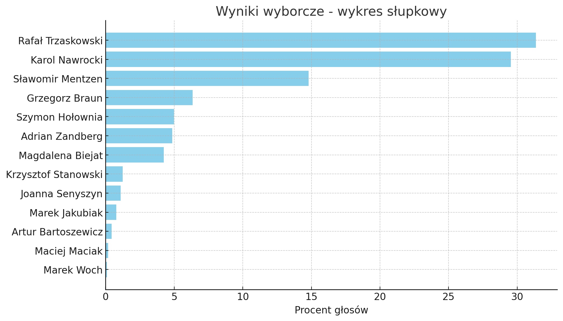 PKW podało dane ze 100% obwodów wyborczych