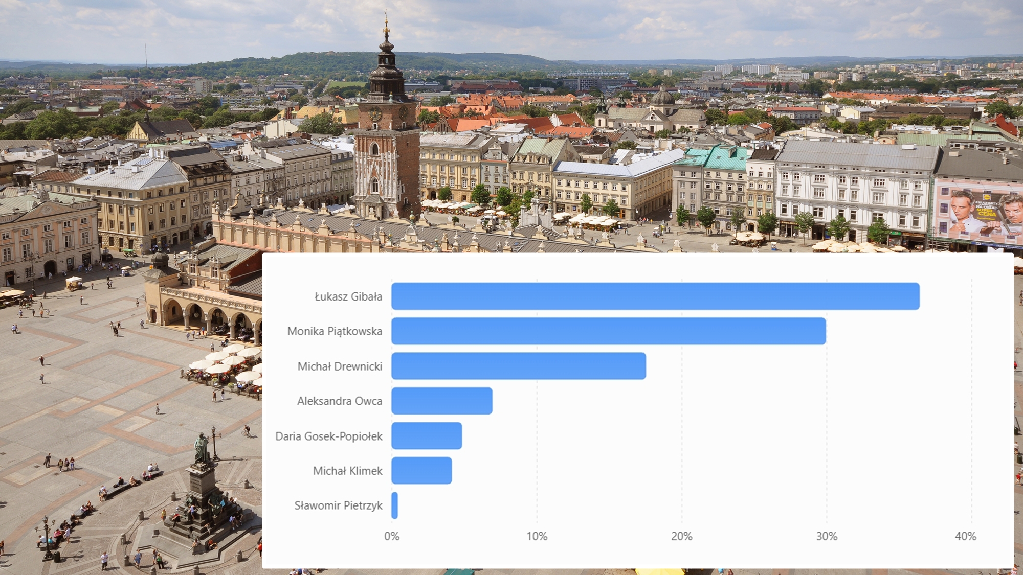 Koniec I tury wyborów w Krakowie. Gibała i Piątkowska na podium
