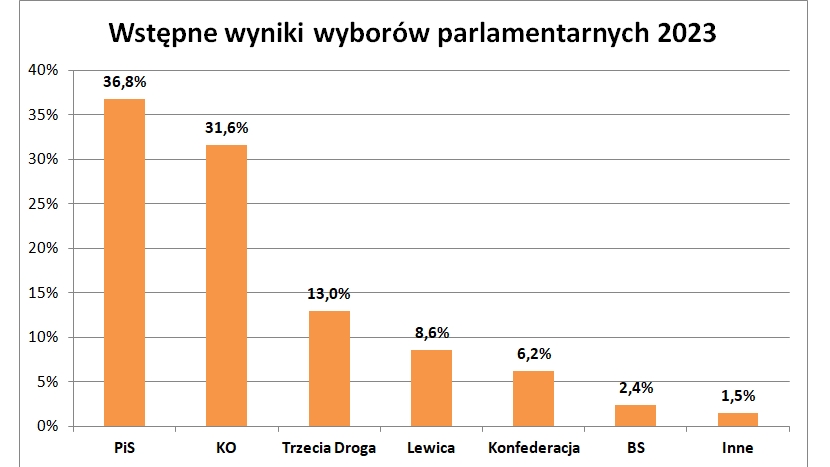 WYBORY 2023. Znamy wyniki exit poll! ARTYKUŁ AKTUALIZOWANY